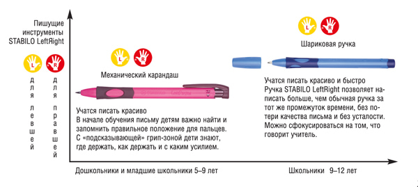 Выбор между ручкой и карандашом